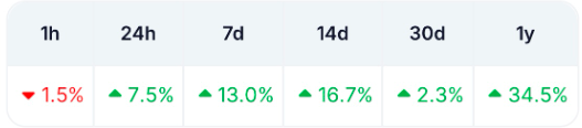 RvCrypto's tweet photo. $TAO is green in a week where most alts capitulated

Winners keep winning. https://t.co/vpVYdEXfzV