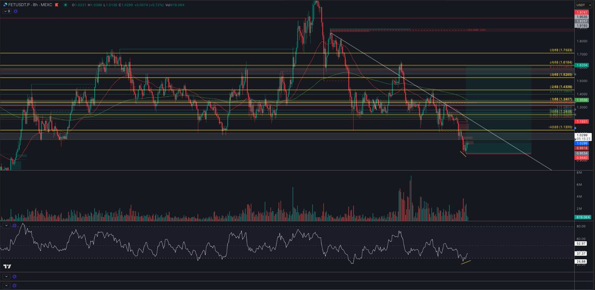 MeydikCS's tweet photo. I'm long on #FET 
This asset has shown so much weakness in the recent PA.
i think a bounce is due. 
70R:R if it goes according to plan.
Very nice confirmed bullish divergence on the RSI.
Let's see how it plays out :)
#TradingView #MEXCTrading https://t.co/POr6uO10bU