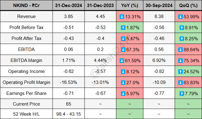 takshi2418's tweet photo. NK Industries quarterly results ending 31-Dec-2024 - 

Revenue at 3.85Cr vs 4.45Cr
PBT at -0.51Cr vs -0.52Cr
PAT at -0.43Cr vs -0.4Cr
EBITDA at 0.06Cr vs 0.2Cr
EBITDA Margin at 1.71% vs 4.44%
EPS at -0.71 vs -0.67

#NKIND https://t.co/PD06wAOUBz