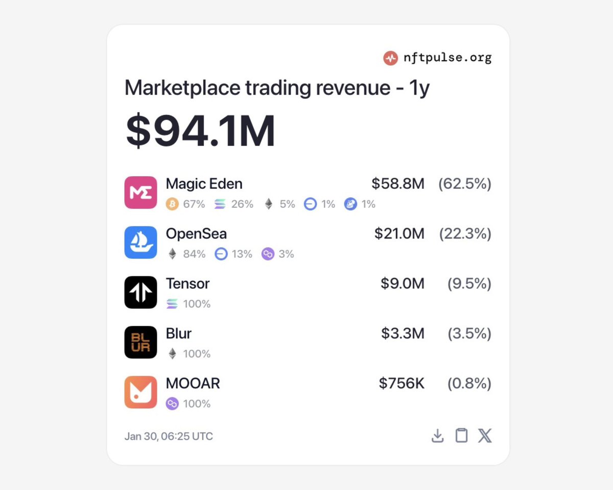 Magic Eden’s trading revenue just doubled OpenSea’s and surpassed the total of all other marketplaces combined. 

Do you even get it? $ME