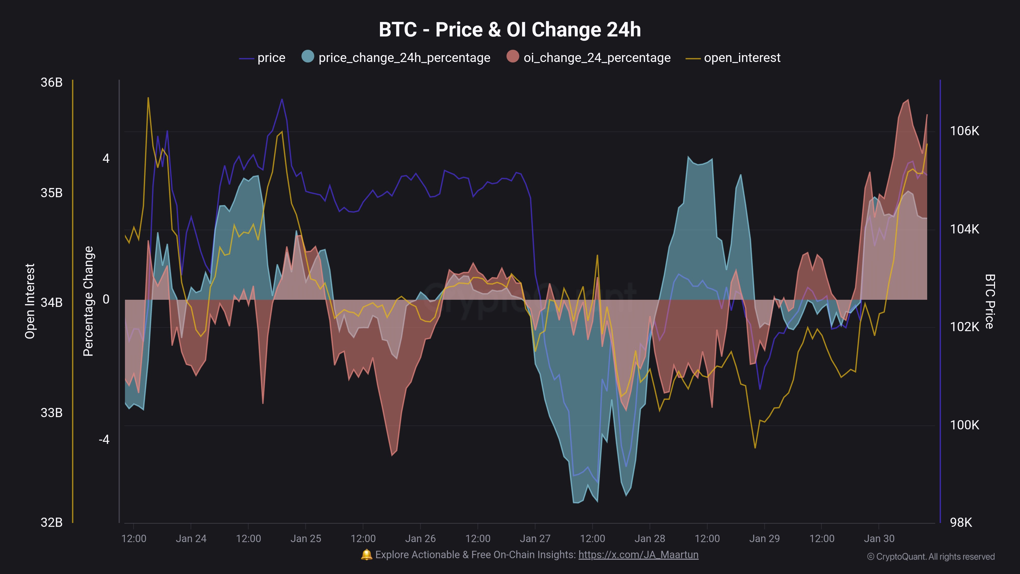 Bitcoin Open Interest