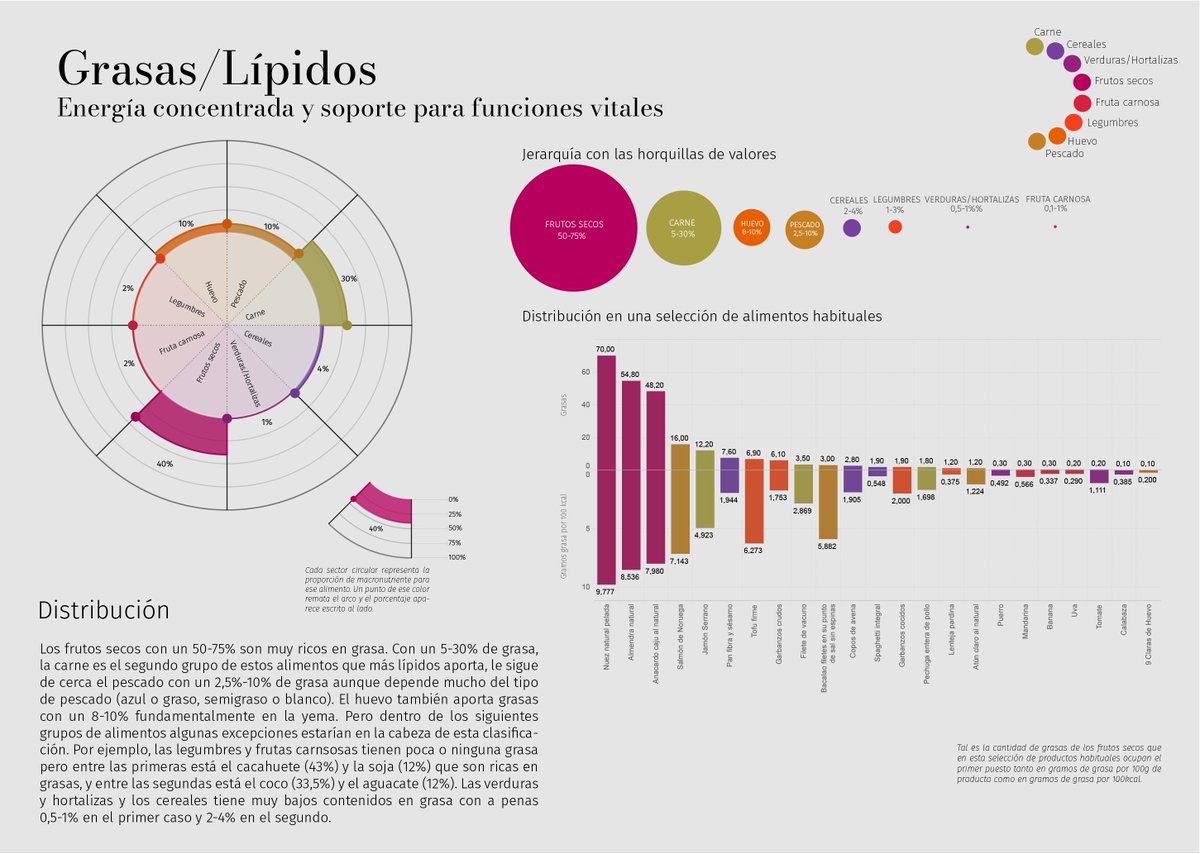 dinnbier's tweet photo. Los detalles del proceso creativo de esta #infografía los he contado aquí https://t.co/CWu9p5dOXW
en un vídeo y un texto. #viz #data #infographics #illustrator #nutrition #python #flask #RawGraphs https://t.co/REKMqREICY