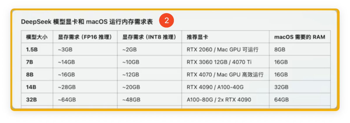 KuoScript's tweet image. 尝试本地部署了deepseek-r1，4Gb的文件，到我电脑上就上知天文、下知地理，还基本没吃多少配置。

而且过程还贼简单，首先到Ollama官网下载客户端，按照图2选择适合自己电脑的模型，然后只需要复制运行一条命令：ollama run deepseek-r1

我的电脑是32G内存的 m1 max，运行8b到32b的模型都很流畅。