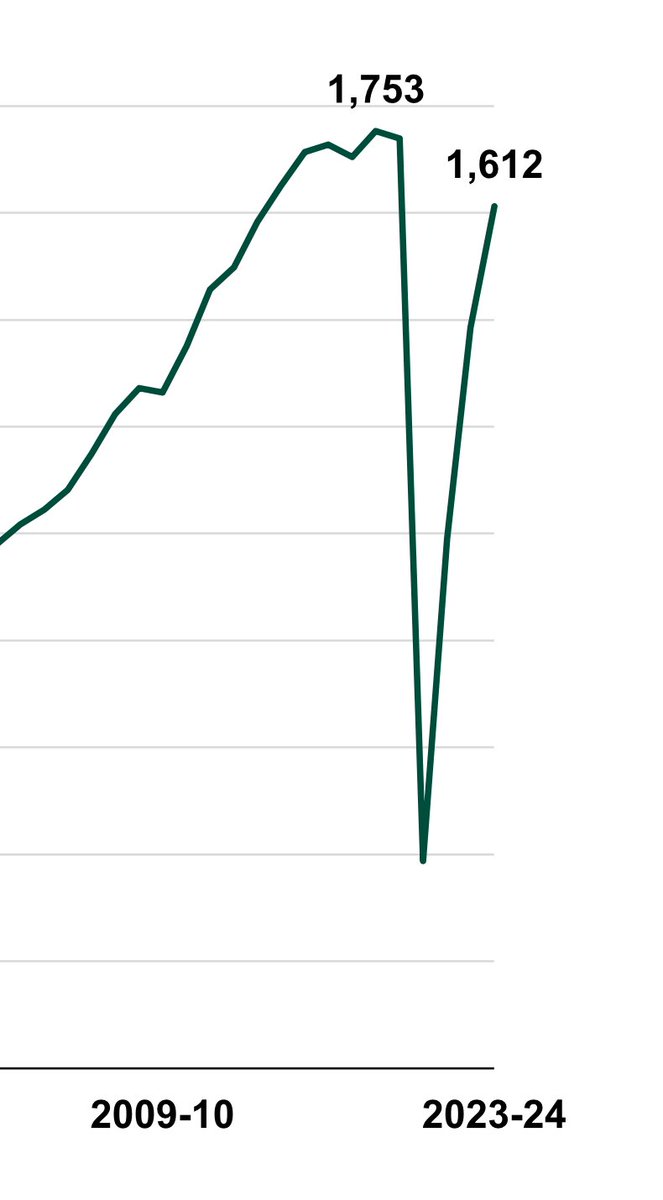 latest figures released from government shows another increase in rail usage. Up by 16.4% Heading towards pre covid levels with some TOCs already surpassing.  Time to properly invest monies squandered to privateers! 

gov.uk/government/col…

<a href="/RMTunion/">RMT</a> <a href="/RMT_Scotland/">RMT Scotland</a>