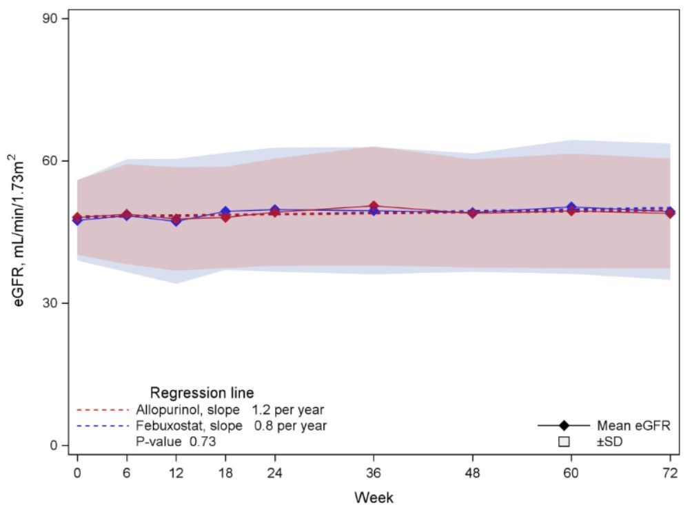 AJKD (@ajkdonline) on Twitter photo New Commentary by Suzanne El-Sayegh, <a href="/ArajiHachem/">Hachem Araji</a>, and Nadim Zaidan on the #AJKDBlog:
Gout and CKD: Harmonizing Urate Control with Patient-Centric Care
bit.ly/40EO6A3 (FREE)
Article by Helget et al at: bit.ly/40AXFQz New Commentary by Suzanne El-Sayegh, <a href="/ArajiHachem/">Hachem Araji</a>, and Nadim Zaidan on the #AJKDBlog:
Gout and CKD: Harmonizing Urate Control with Patient-Centric Care
bit.ly/40EO6A3 (FREE)
Article by Helget et al at: bit.ly/40AXFQz