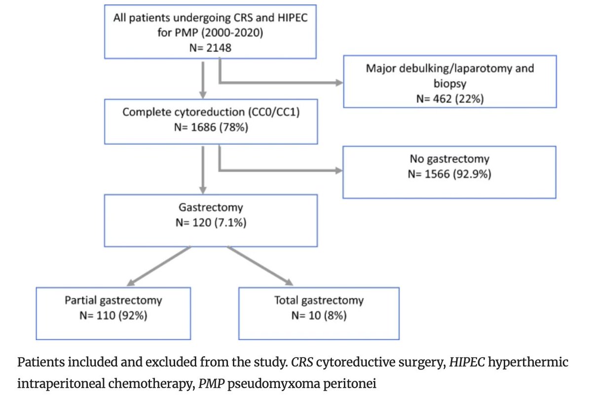 Annals of Surgical Oncology (@annsurgoncol) on Twitter photo January Issue: Selective #Gastrectomy with Knowledge of Gastric Anatomy and Blood Supply are Key to Complete Tumour Removal in Advanced #Pseudomyxoma : Single-Centre Experience with 120 Gastrectomies Over 20 Years. <a href="/VictorWSKung/">Victor Kung</a> <a href="/FaheezM/">Faheez Mohamed</a>
rdcu.be/d7YkJ
<a href="/SyedAAhmad5/">Syed A. Ahmad</a> January Issue: Selective #Gastrectomy with Knowledge of Gastric Anatomy and Blood Supply are Key to Complete Tumour Removal in Advanced #Pseudomyxoma : Single-Centre Experience with 120 Gastrectomies Over 20 Years. <a href="/VictorWSKung/">Victor Kung</a> <a href="/FaheezM/">Faheez Mohamed</a>
rdcu.be/d7YkJ
<a href="/SyedAAhmad5/">Syed A. Ahmad</a>