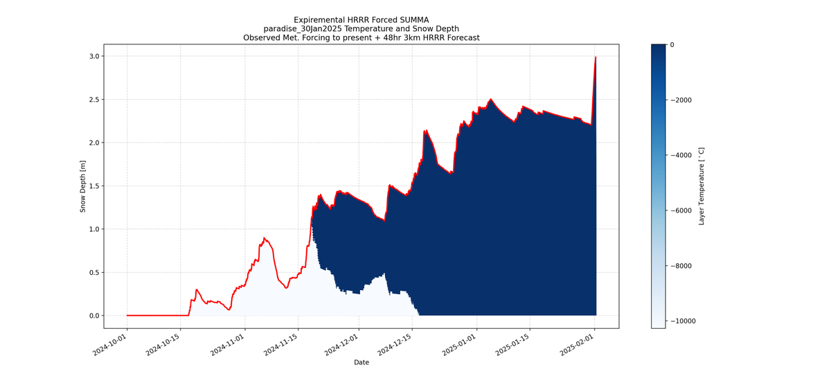 SUMMA-HRRR Snow Depth and Temperature 48hr Forecast initialized 30Jan2025 for Paradise, WA.

This tool is automated, experimental, and should not be relied on for decision making. Please refer to nwac.us for the avalanche forecast.