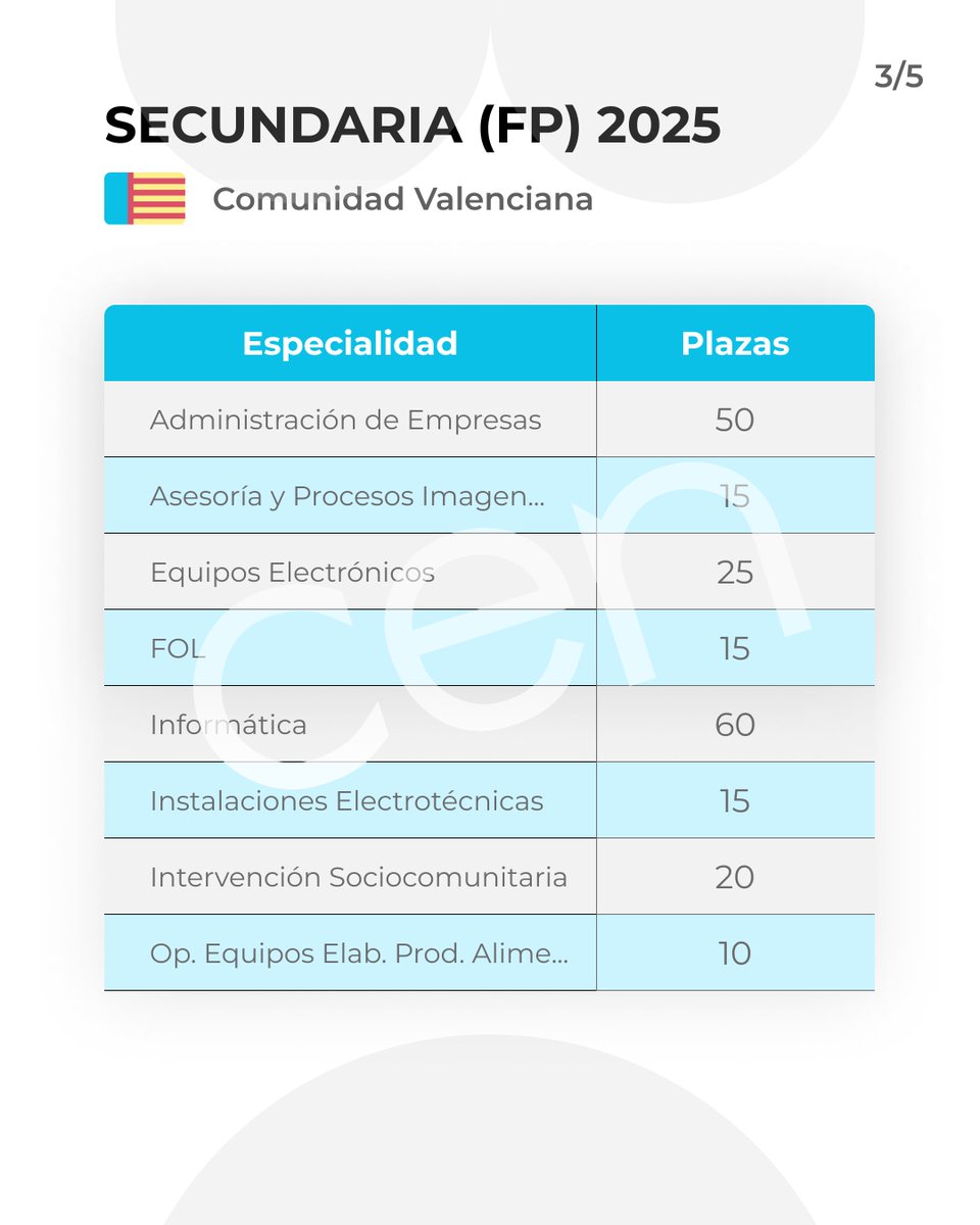 cenoposiciones's tweet photo. #ÚLTIMAHORA | 📷 Publicada en el DOGV la convocatoria de oposiciones 2025 de la Comunidad Valenciana.
Se convocan un total de 1.607 plazas docentes, 1.590 de ellas para Secundaria.
📷 Plazo de solicitudes: del 31 de enero al 13 de febrero.
https://t.co/HX0I5oT1zZ https://t.co/Ddj98KxHWO