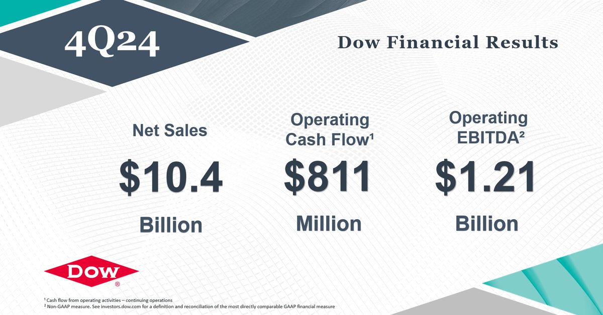 We reported 4Q24 #Earnings – delivering 5 consecutive quarters of volume growth year-over-year, despite prolonged weak macroeconomics. #TeamDow remains focused on financial and operational discipline, while optimizing our portfolio for growth. Learn more: dow.inc/4Q24PR