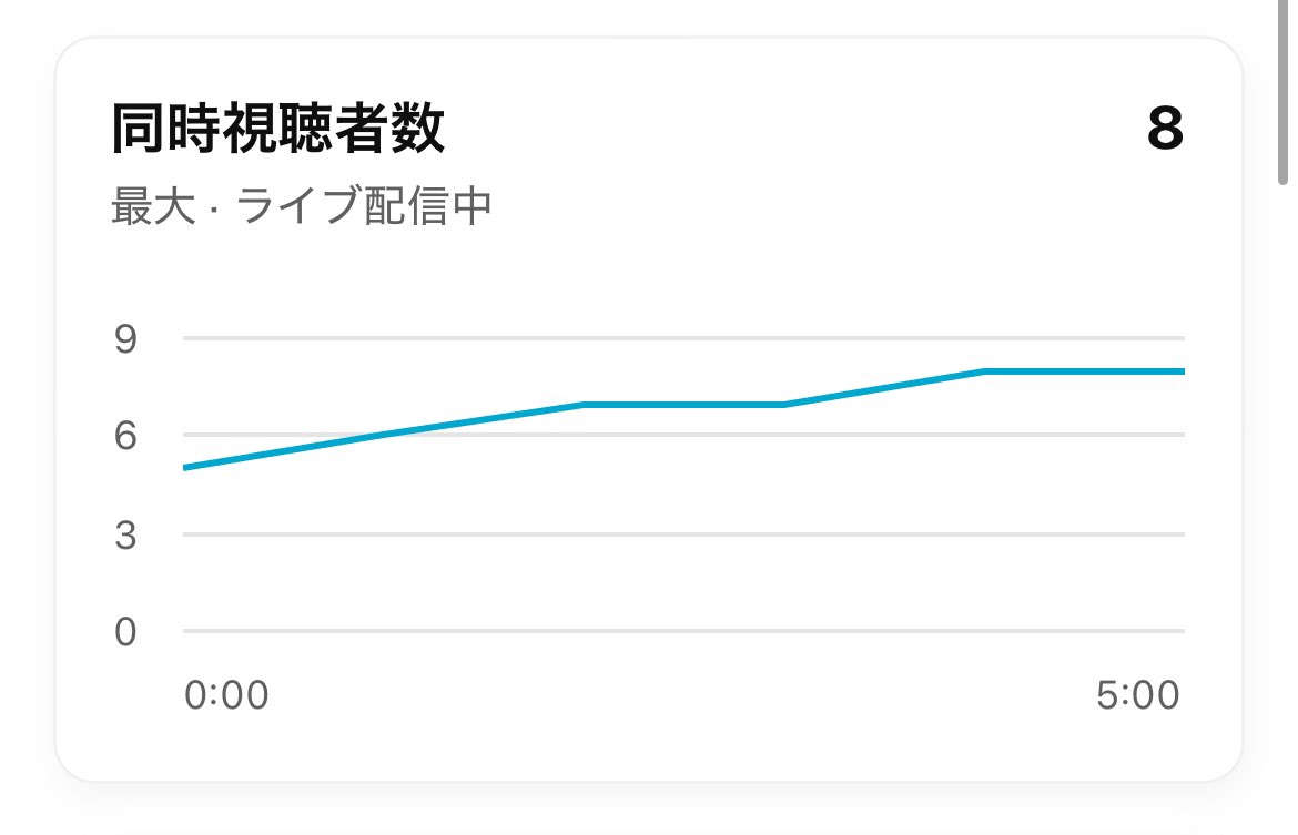 4Dfody's tweet photo. プレミア公開ありがとうございました！！
久しぶりの投稿でこんなに・・・驚き
チャット含め視聴者の皆さんには感謝しかありません🥲 https://t.co/i3La92SVqv
