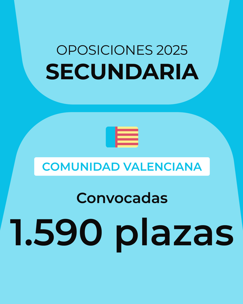 cenoposiciones's tweet photo. #ÚLTIMAHORA | 📷 Publicada en el DOGV la convocatoria de oposiciones 2025 de la Comunidad Valenciana.
Se convocan un total de 1.607 plazas docentes, 1.590 de ellas para Secundaria.
📷 Plazo de solicitudes: del 31 de enero al 13 de febrero.
https://t.co/HX0I5oT1zZ https://t.co/Ddj98KxHWO