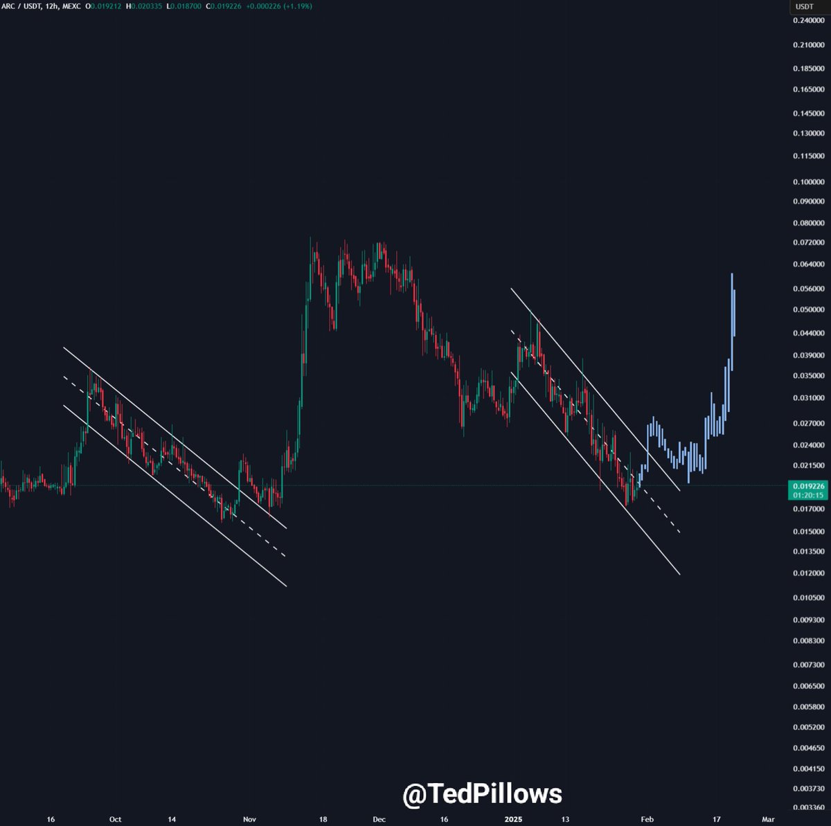 $ARC fractal looks very similar to Q4 2024.

AI narrative is going to be a hot narrative in 2025.

Big Tech claims ownership of everything, while ARC empowers you to own your data, models, and AI agents

Right now, I'm keeping an eye on the $0.24 level, as the breakout will