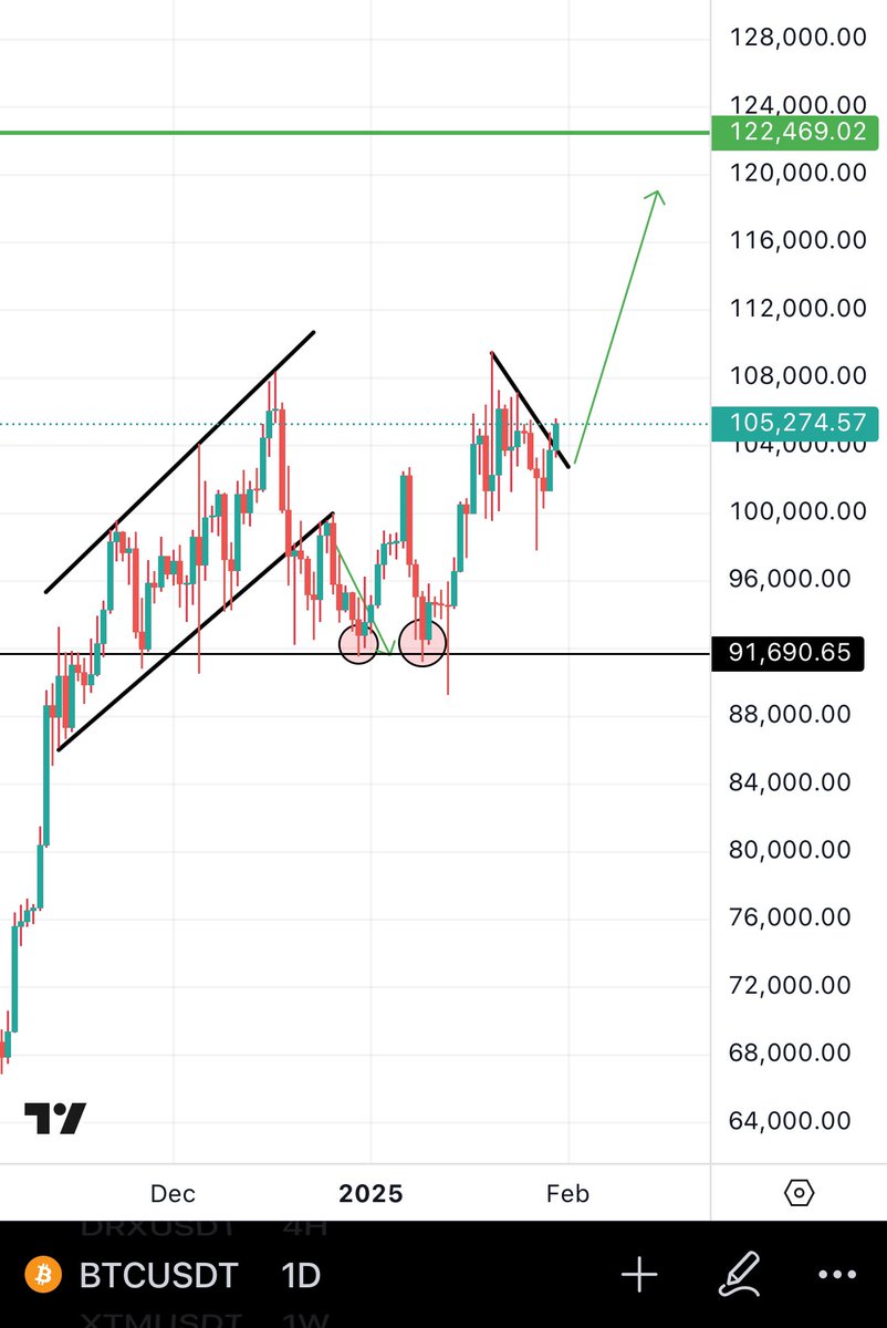Bitcoinhabebe's tweet image. We are in for some good times.

•#Bitcoin is breaking out &amp;amp; going to my green line target which i set for it months ago.

•#ETH Is getting close to breaking out

•#Altcoins slowly waking up.