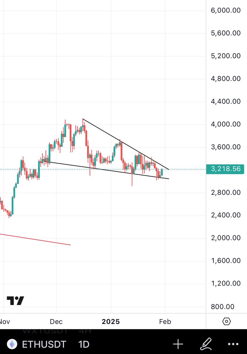 Bitcoinhabebe's tweet image. We are in for some good times.

•#Bitcoin is breaking out &amp;amp; going to my green line target which i set for it months ago.

•#ETH Is getting close to breaking out

•#Altcoins slowly waking up.