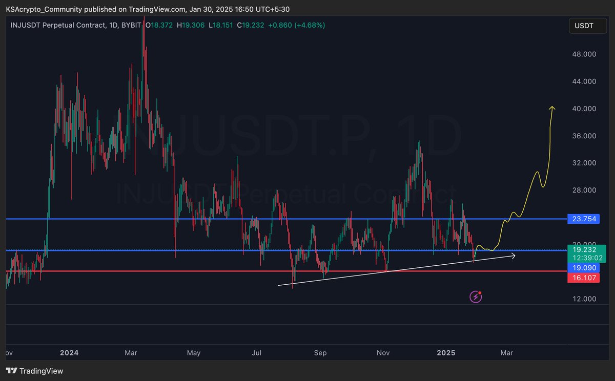 Do not miss $INJ 🚀 

Holding the upward trendline support since August 2024 !  

On a lower time frame if you can risk for swing trade - downside invalidation is daily close below $16.1 which is hardly 19% loss, and upside targets can be 50% to 200% easy - making it a 1:3 to