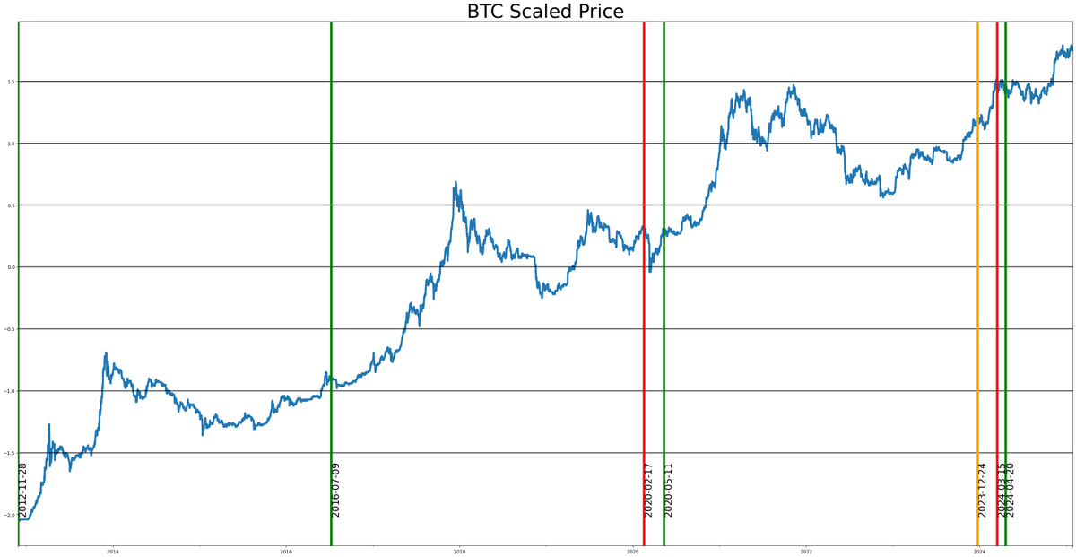 This is BTC scaled price chart. It tells us BTC cycle top can be scale 2.5. In today's BTC price action this price corresponds more or less 250K.