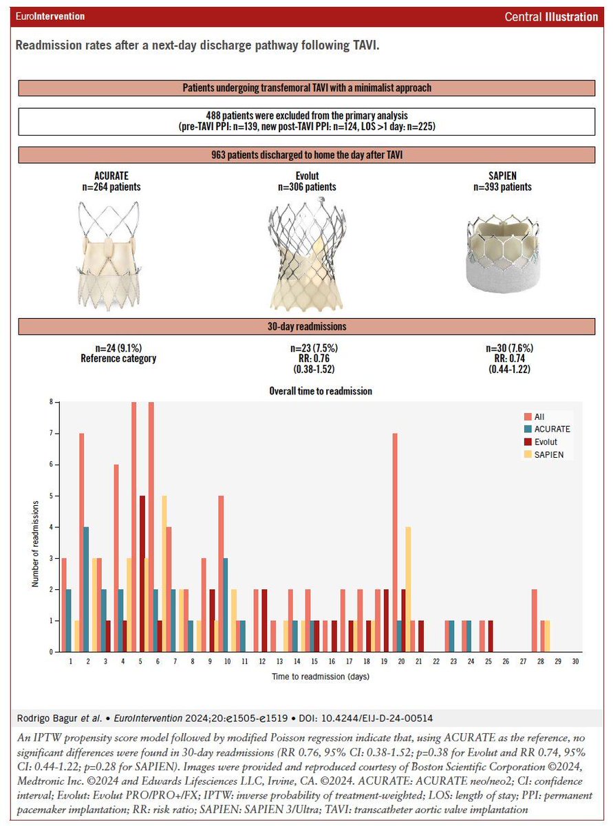 EuroIntervention (@eurointerventio) on Twitter photo "Readmissions after next-day discharge following transcatheter aortic valve implantation." An Original Research by <a href="/RodrigoBagur/">Rodrigo Bagur ๐ฆ๐ท๐จ๐ฆ</a> <a href="/GuiAttizzaniMD/">Gui Attizzani</a> et al. #EAPCI #CardiologyResearch #TAVI ow.ly/PQmo50UuMlE "Readmissions after next-day discharge following transcatheter aortic valve implantation." An Original Research by <a href="/RodrigoBagur/">Rodrigo Bagur ๐ฆ๐ท๐จ๐ฆ</a> <a href="/GuiAttizzaniMD/">Gui Attizzani</a> et al. #EAPCI #CardiologyResearch #TAVI ow.ly/PQmo50UuMlE