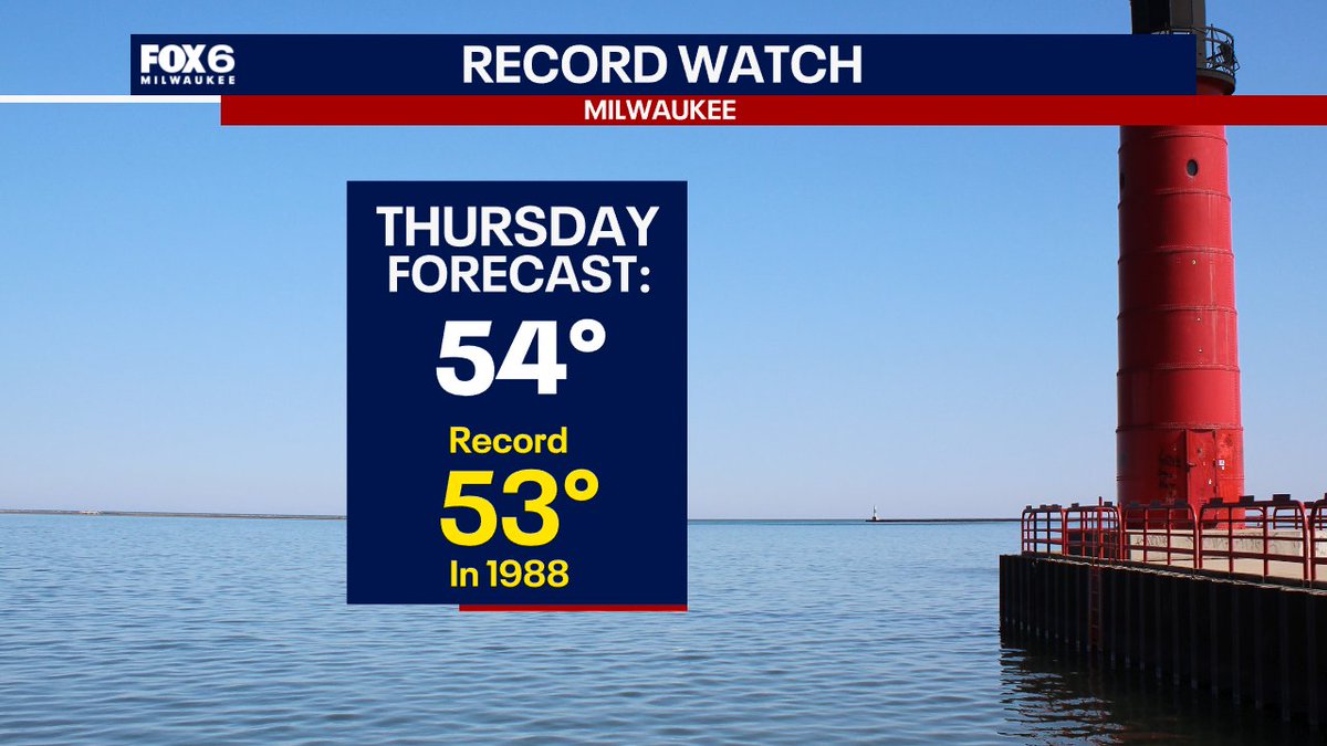 FOX6Weather's tweet photo. 1/30 - Today's forecast high would be a new record for the date. The last time we were this warm, Tiffany, the Pet Shop Boys and Elton John had top hits on the radio!
https://t.co/8PEkdfmuNh -Rob
#wiwx #recordwarmth https://t.co/amUbuUavVU