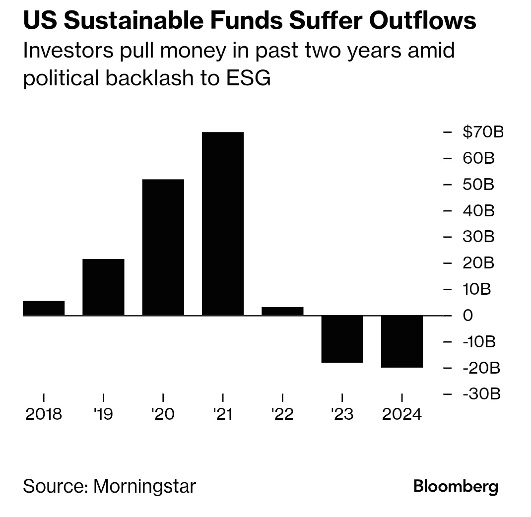 US ESG funds just had their worst year ever.

It’s more evidence that investors are turning away from a strategy that’s been plagued by lackluster returns, regulatory fatigue and political backlash. (Bloomberg)