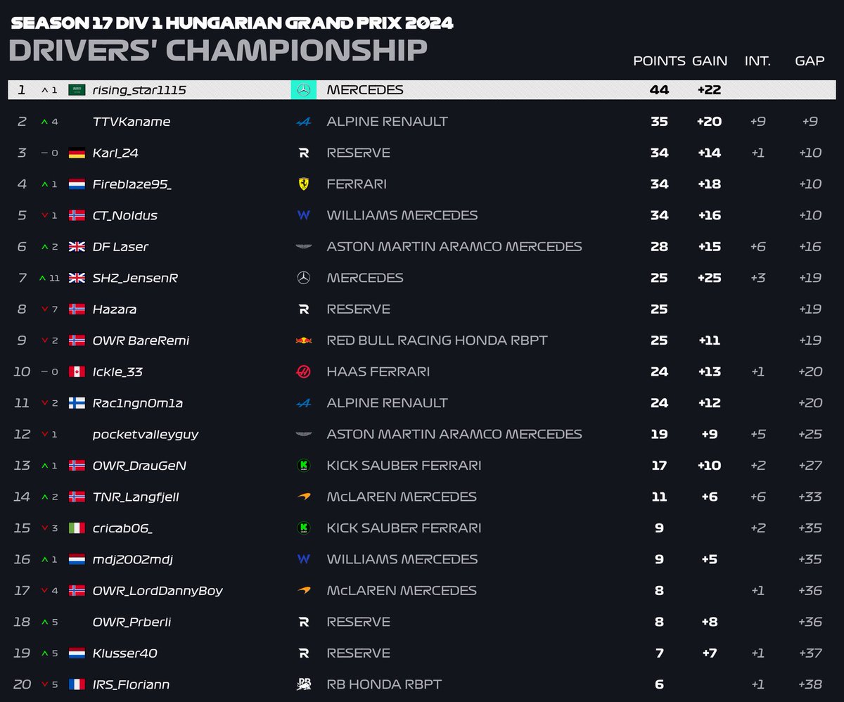 SFRps4's tweet photo. Round 2/17 is over the current provisional standings for all divisions !!

#f1esports https://t.co/DLMPJVpCAb