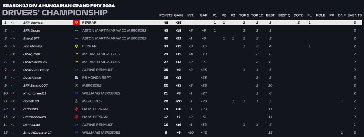 SFRps4's tweet photo. Round 2/17 is over the current provisional standings for all divisions !!

#f1esports https://t.co/DLMPJVpCAb