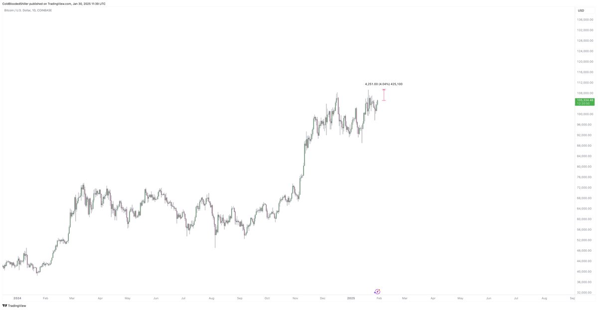 ColdBloodShill's tweet photo. Listen up you emotional fucks

$BTC is 4% away from ATH

$ETH made a fresh Weekly high and has corrected

$SOL made a fresh ATH and has corrected

No one has BTC exposure
No one has ETH exposure
The only reason you have SOL exposure is to gamble on memes

Stop being a desperate junky for value in the trenches and appreciate the simplicity of what's in front of you.

None of these charts look bearish.

None of these charts look like a top.

You're just too fucked up trying to smash memecoins and alts so hard to make up value that you're blinding yourself to the ease of exposure.

$BTC $125k
$ETH $5k
$SOL $350

It will happen sooner than you think.

And it will happen while people remain underexposed to the majors and spend their time bearish theorycrafting.