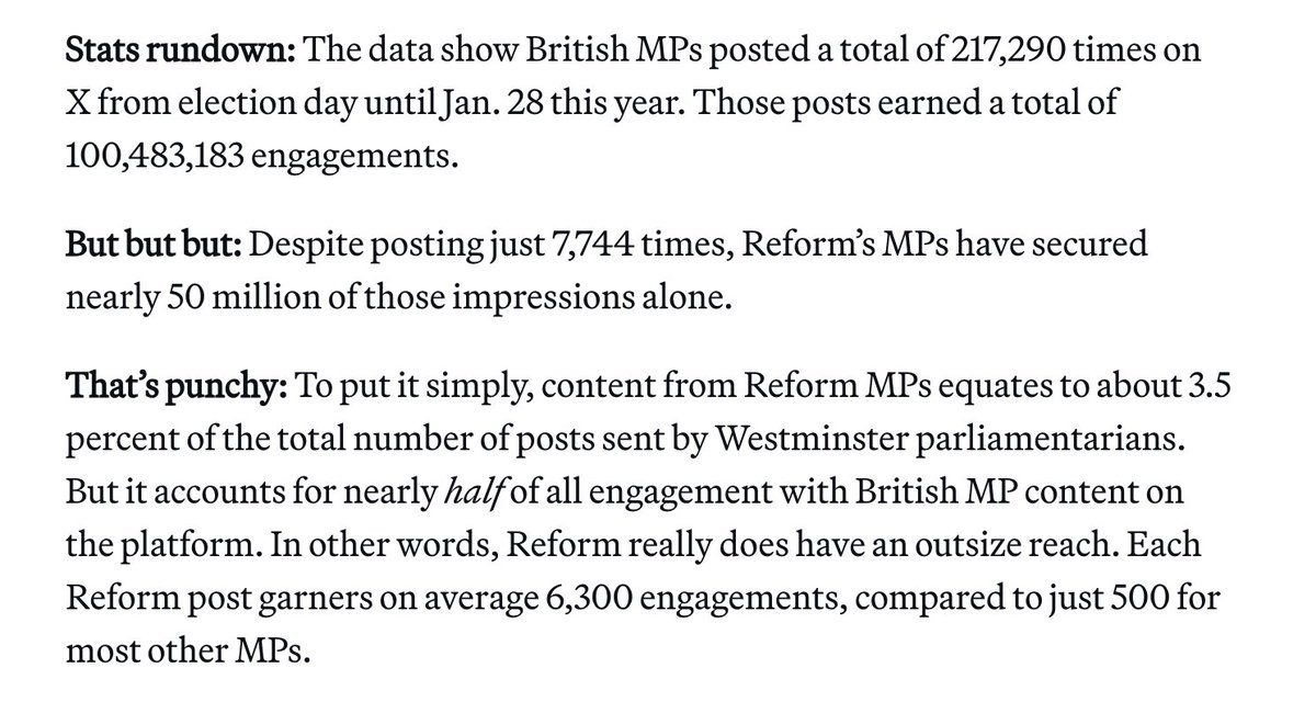 Dan Bloom (@danbloom1) on Twitter photo This is an astonishing stat from <a href="/johnjohnstonmi/">John Johnston</a> — Reform UK MPs sent about 3.5% of parliamentarians' social media posts but account for almost *half* of engagement
(Source = a study by lobbying firm Cavendish)
politico.eu/newsletter/pol… This is an astonishing stat from <a href="/johnjohnstonmi/">John Johnston</a> — Reform UK MPs sent about 3.5% of parliamentarians' social media posts but account for almost *half* of engagement
(Source = a study by lobbying firm Cavendish)
politico.eu/newsletter/pol…