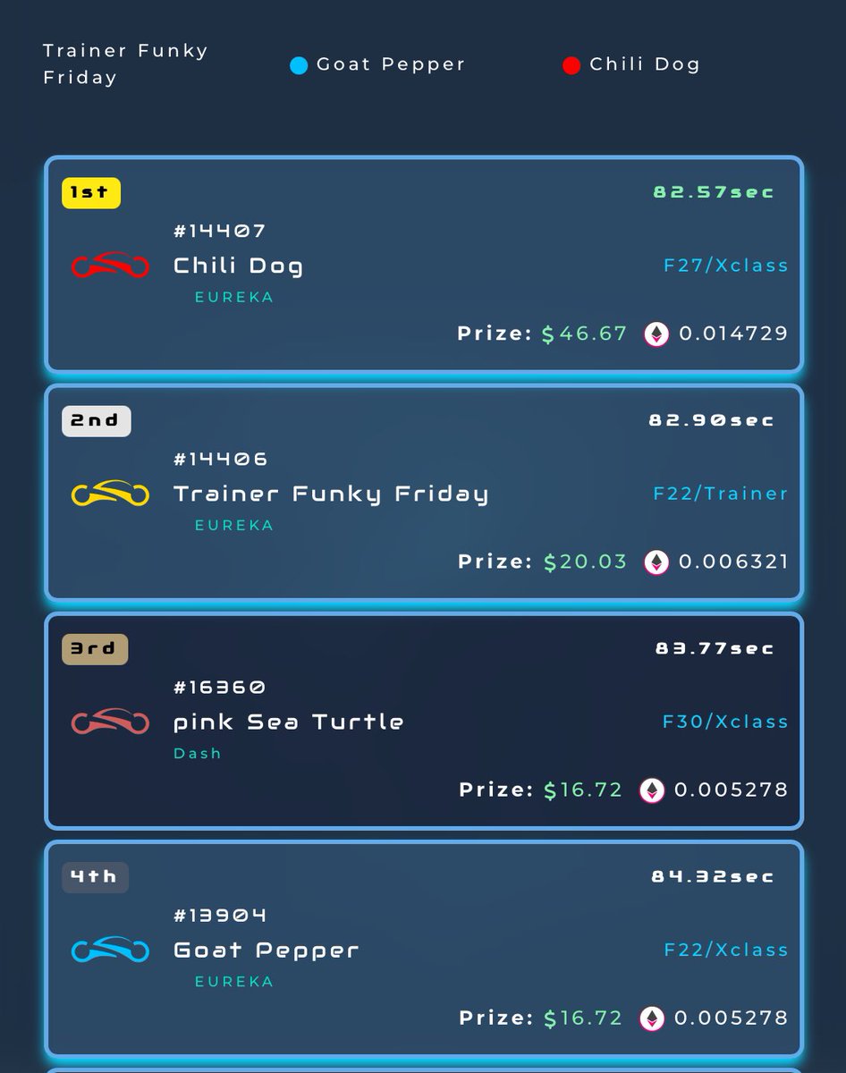 Awesome day with the <a href="/DNARacing2023/">DNA Racing</a> trainer series. 
Last 10 or so for me have been tough so I am stoked to see this. 
Just have to run 7 free races to qualify. Goat Pepper qualified last with 1.30 points and still made finals. 
#DNANevergiveup #DNATrainer