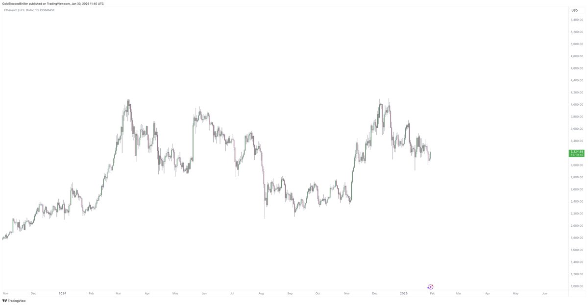 ColdBloodShill's tweet photo. Listen up you emotional fucks

$BTC is 4% away from ATH

$ETH made a fresh Weekly high and has corrected

$SOL made a fresh ATH and has corrected

No one has BTC exposure
No one has ETH exposure
The only reason you have SOL exposure is to gamble on memes

Stop being a desperate junky for value in the trenches and appreciate the simplicity of what's in front of you.

None of these charts look bearish.

None of these charts look like a top.

You're just too fucked up trying to smash memecoins and alts so hard to make up value that you're blinding yourself to the ease of exposure.

$BTC $125k
$ETH $5k
$SOL $350

It will happen sooner than you think.

And it will happen while people remain underexposed to the majors and spend their time bearish theorycrafting.