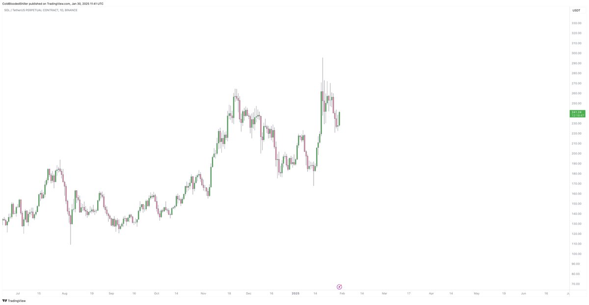 ColdBloodShill's tweet photo. Listen up you emotional fucks

$BTC is 4% away from ATH

$ETH made a fresh Weekly high and has corrected

$SOL made a fresh ATH and has corrected

No one has BTC exposure
No one has ETH exposure
The only reason you have SOL exposure is to gamble on memes

Stop being a desperate junky for value in the trenches and appreciate the simplicity of what's in front of you.

None of these charts look bearish.

None of these charts look like a top.

You're just too fucked up trying to smash memecoins and alts so hard to make up value that you're blinding yourself to the ease of exposure.

$BTC $125k
$ETH $5k
$SOL $350

It will happen sooner than you think.

And it will happen while people remain underexposed to the majors and spend their time bearish theorycrafting.