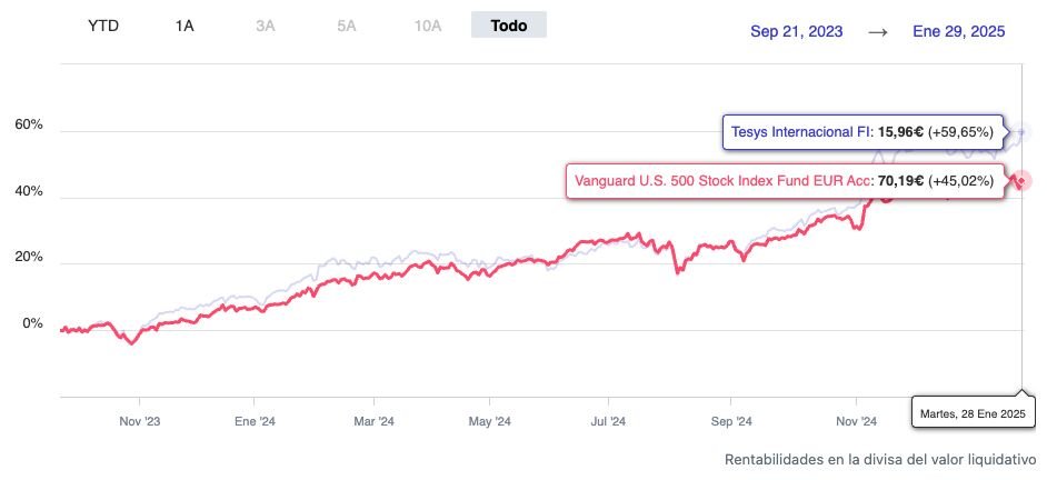 El pasado martes Tesys Internacional alcanzó nuevos máximos históricos con una rentabilidad del +59,65%.

Esto ocurre después de casi 2 meses sin conseguirlo, y su diferencia frente al S&amp;P 500 EUR se sitúa también en máximos (+59,65% vs +45,02%).

Muy contentos con este inicio.