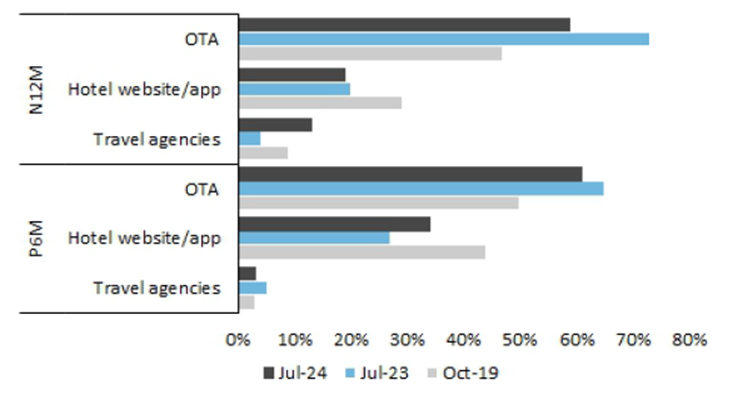 Milehighmonk's tweet photo. In China's tier-3/4 cities, the hotel booking landscape mirrors that of tier-1/2 cities. OTAs continue to dominate the market. 📱🏨#Travel #Hospitality #China $AC.PA $H $HLT $MAR $C $WH $IHG $OYO $HTHT $BTG $ATAT $JinJiang $HTHT $BTG $GHG $TCOM #TRIP #Ctrip @helemazevedo @_inpractise @EastAsiaStocks