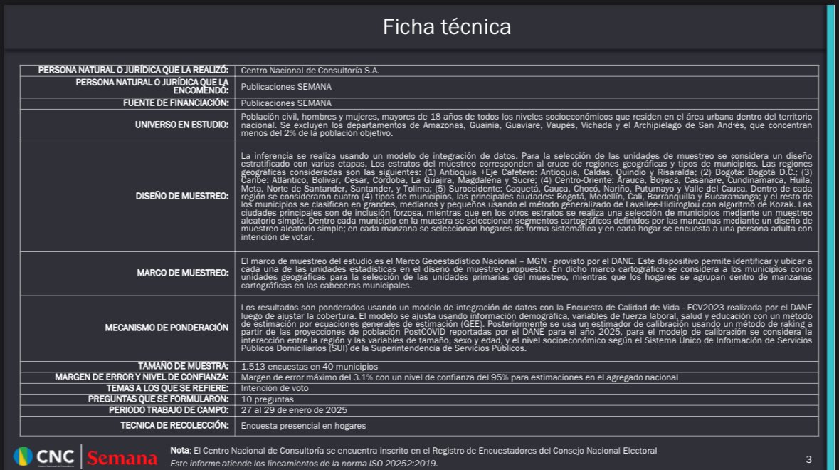 Lucas Pombo (@lucaspom) on Twitter photo -En la derecha lidera <a href="/VickyDavilaH/">Vicky Dávila</a>, seguida por <a href="/German_Vargas/">Germán Vargas Lleras</a> y <a href="/MiguelUribeT/">Miguel Uribe</a>.
-En el centro puntea <a href="/sergio_fajardo/">Sergio Fajardo</a>, seguido por <a href="/ClaudiaLopez/">Claudia López Hernández</a> y <a href="/juanmanuelgalan/">Juan Manuel Galán</a>.
-En la izquierda lidera <a href="/GustavoBolivar/">Gustavo Bolívar</a>, seguido por <a href="/QuinteroCalle/">Daniel Quintero 🇨🇴</a> y <a href="/PizarroMariaJo/">María José Pizarro Rodríguez</a>.
<a href="/CNCSocial/">Centro Nacional de Consultoría - CNC</a> para -En la derecha lidera <a href="/VickyDavilaH/">Vicky Dávila</a>, seguida por <a href="/German_Vargas/">Germán Vargas Lleras</a> y <a href="/MiguelUribeT/">Miguel Uribe</a>.
-En el centro puntea <a href="/sergio_fajardo/">Sergio Fajardo</a>, seguido por <a href="/ClaudiaLopez/">Claudia López Hernández</a> y <a href="/juanmanuelgalan/">Juan Manuel Galán</a>.
-En la izquierda lidera <a href="/GustavoBolivar/">Gustavo Bolívar</a>, seguido por <a href="/QuinteroCalle/">Daniel Quintero 🇨🇴</a> y <a href="/PizarroMariaJo/">María José Pizarro Rodríguez</a>.
<a href="/CNCSocial/">Centro Nacional de Consultoría - CNC</a> para