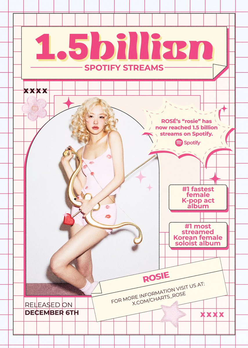 ROSÉ’s “rosie” has now surpassed 1.5 billion streams on Spotify becoming the fastest album by a female K-pop act in history to achieve this milestone.