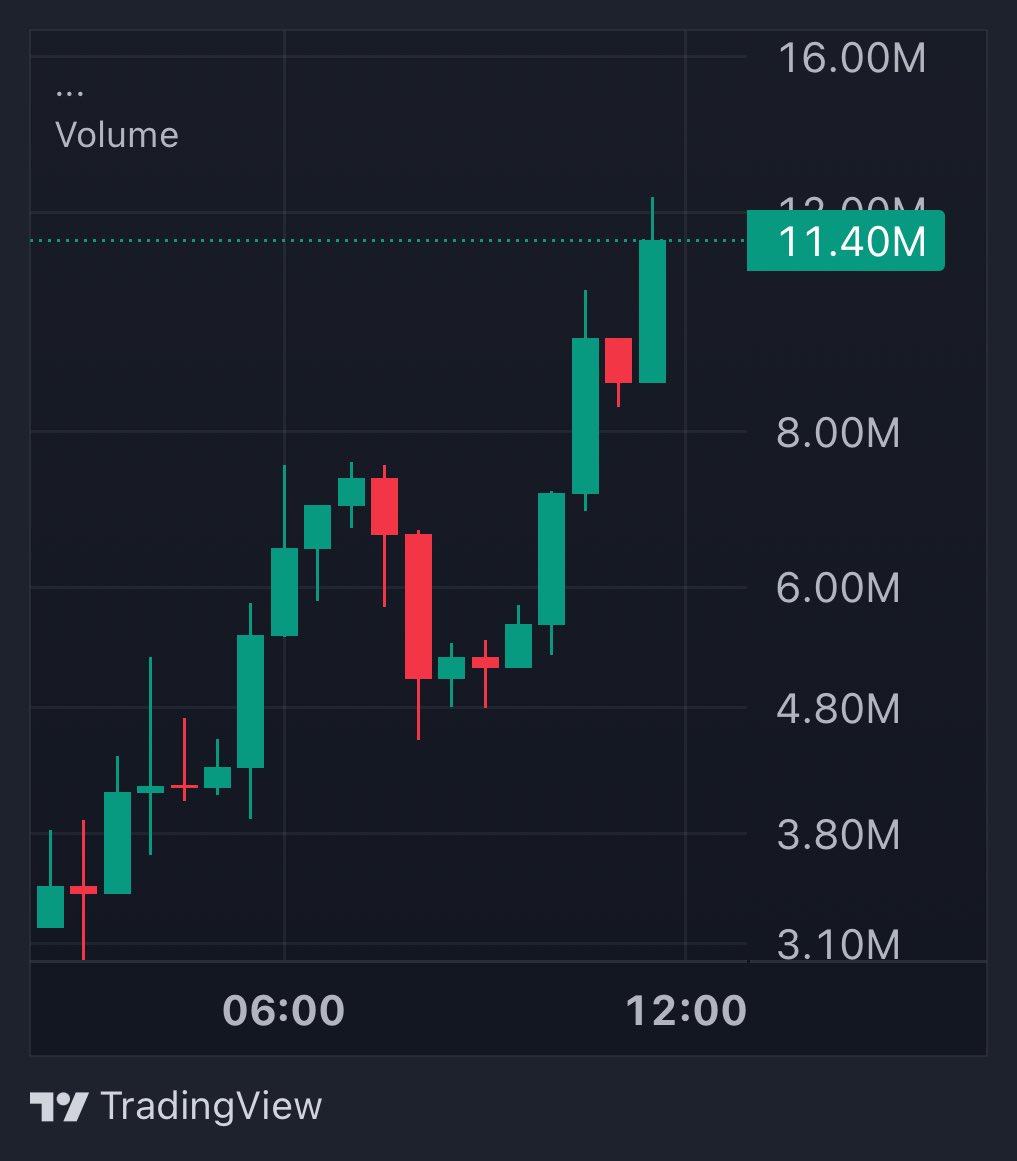 WhaleInsider's tweet photo. JUST IN: Solana memecoin $PILL price skyrockets 144% in the past 24 hours. https://t.co/7D7ue4cwrj
