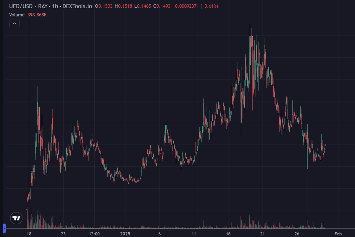 The fact that somehow $UFD survived all the fud and hack... community is insanely strong. Almost a cult ... i had to throw in some int othis... The cope at ATH might be insnae...