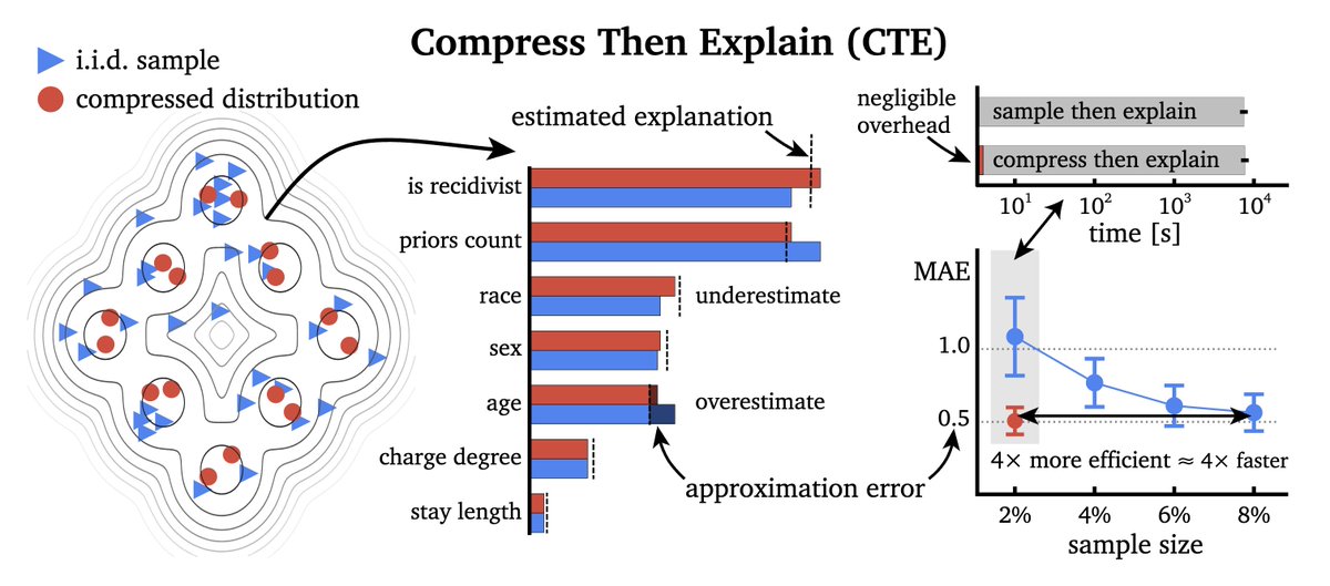 Hubert Baniecki (@hbaniecki) on Twitter photo 🚀 Our paper proposing a new paradigm for more efficient estimation of machine learning explanations is accepted at #ICLR2025!
This is joint work with <a href="/GiuCasalicchio/">Giuseppe Casalicchio</a>, <a href="/BBischl/">SLDS / Bernd Bischl</a> & <a href="/PrzeBiec/">Przemysław Biecek</a>, to be presented in Singapore 🇸🇬
👇1/5 🚀 Our paper proposing a new paradigm for more efficient estimation of machine learning explanations is accepted at #ICLR2025!
This is joint work with <a href="/GiuCasalicchio/">Giuseppe Casalicchio</a>, <a href="/BBischl/">SLDS / Bernd Bischl</a> & <a href="/PrzeBiec/">Przemysław Biecek</a>, to be presented in Singapore 🇸🇬
👇1/5