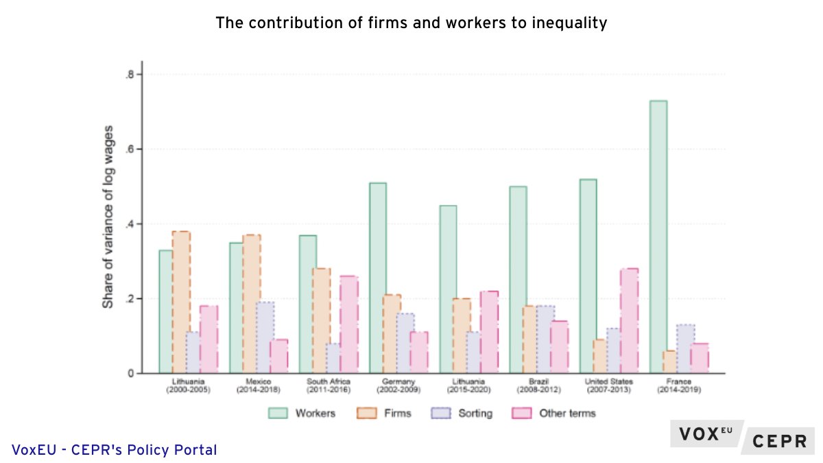 VoxEU (@voxeu) on Twitter photo #Competition among firms in the labour market and the dynamics of wage #inequality
Jose Garcia-Louzao <a href="/jgarcialouzao/">Jose Garcia-Louzao</a> <a href="/Lietuvosbankas/">Lietuvos bankas</a>, Alessandro Ruggieri <a href="/a_ruggier/">Alessandro Ruggieri</a> <a href="/CUNEF/">CUNEF Universidad</a>
ow.ly/M7i050UPgaH #Competition among firms in the labour market and the dynamics of wage #inequality
Jose Garcia-Louzao <a href="/jgarcialouzao/">Jose Garcia-Louzao</a> <a href="/Lietuvosbankas/">Lietuvos bankas</a>, Alessandro Ruggieri <a href="/a_ruggier/">Alessandro Ruggieri</a> <a href="/CUNEF/">CUNEF Universidad</a>
ow.ly/M7i050UPgaH