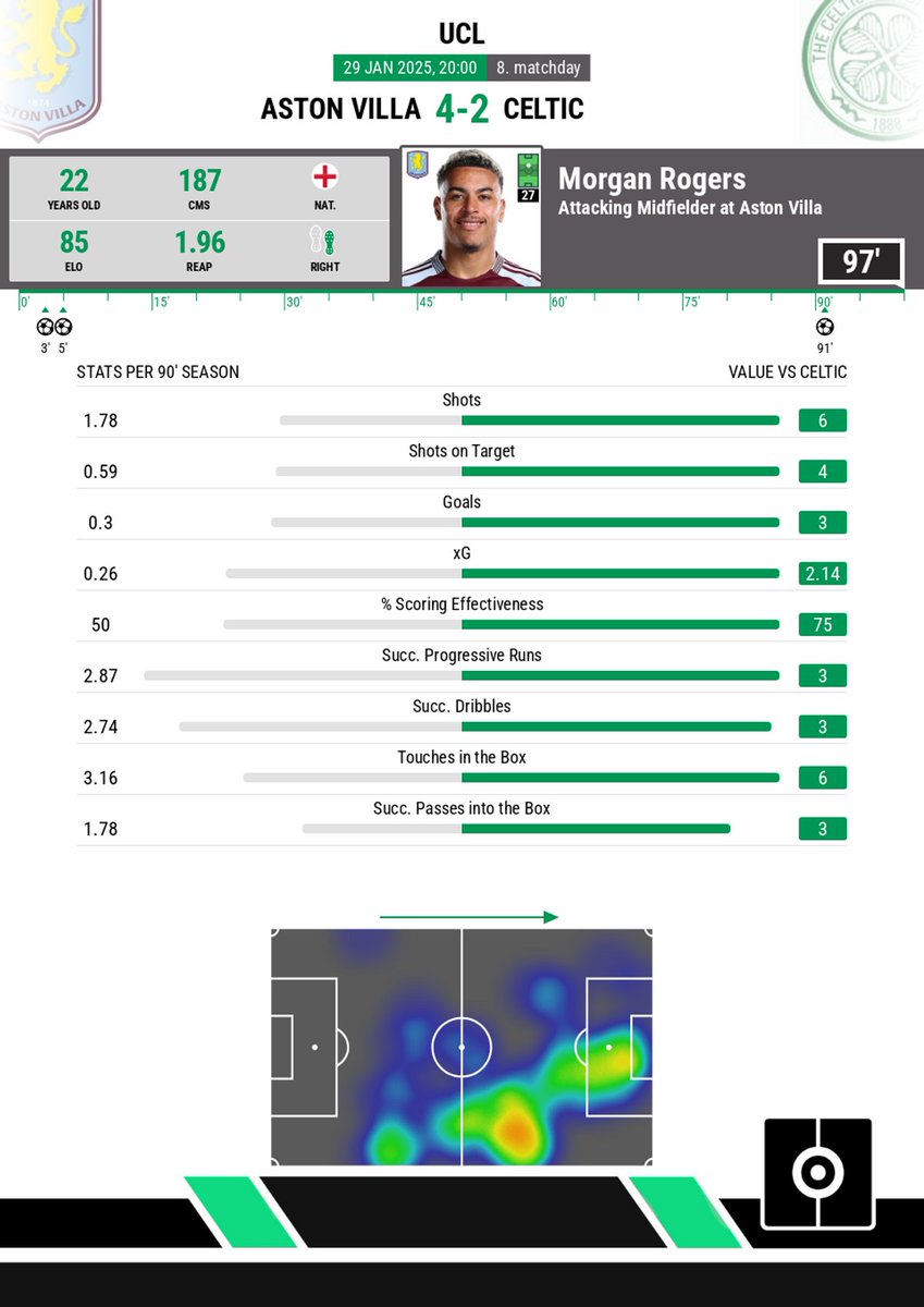 🔥 Fantastic match of Morgan Rogers, who scored his first 'hat-trick' in his first season playing <a href="/ChampionsLeague/">UEFA Champions League</a>. 

#AVLCEL #UCL #AVFC
