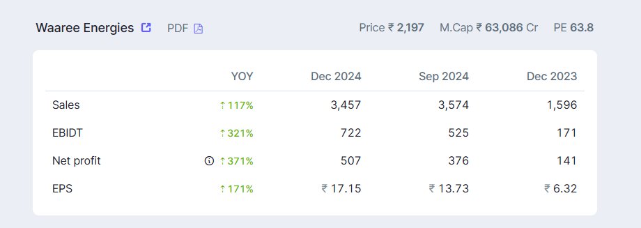 profits_trade's tweet image. Waaree Energies - Fabulous set
#WaareeEnergies
Blockbuster Q3FY25 🔥
Record set with solid margin expansion QoQ and YoY
Rev at 3457cr vs 1596cr, Q2 at 3574cr
PBT at 690cr vs 134cr, Q2 at 498cr
PAT at 507cr vs 141cr, Q2 at 375cr
Solid QoQ growth in PBT and PAT
Credits & Copied…