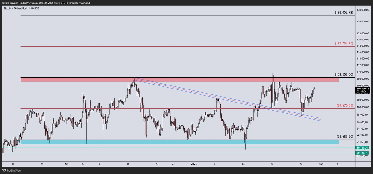 $BTC -H4-

Yorumsuz güncelleme.