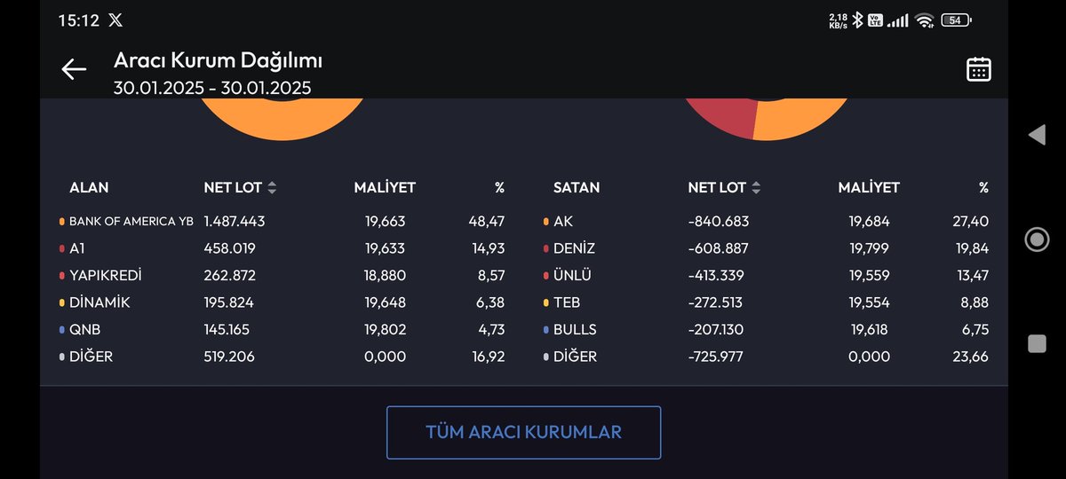 #halkb eskisi gibi değil kademeler.10/20 bin lotla kademe kalkıp iniyor, gün içi 19.76 dan 19.26 ya oradan 19.86 ya hareket ediyor, artık benim gözümde bir banka değil,yan tahta gibi...ve çok güzel hareketler olacak gibi...