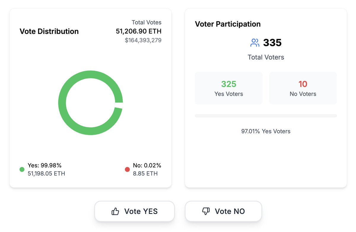 In an informal #Ethereum poll, 97% of 335 voters voted for former #Ethereum  researcher Danny Ryan to become the next leader of the #EthereumFoundation.  These wallets hold more than 51,198 $ETH($164M). https://t.co/a5yVSMIed8