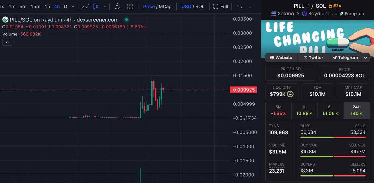 littlemustacho's tweet photo. a little update 💊

- 14.1k holders
- 31m vol
- ATH 15m

still a God entry

$PILL is going to valhalla 

PILLIONS https://t.co/Gvg8VV2f6X