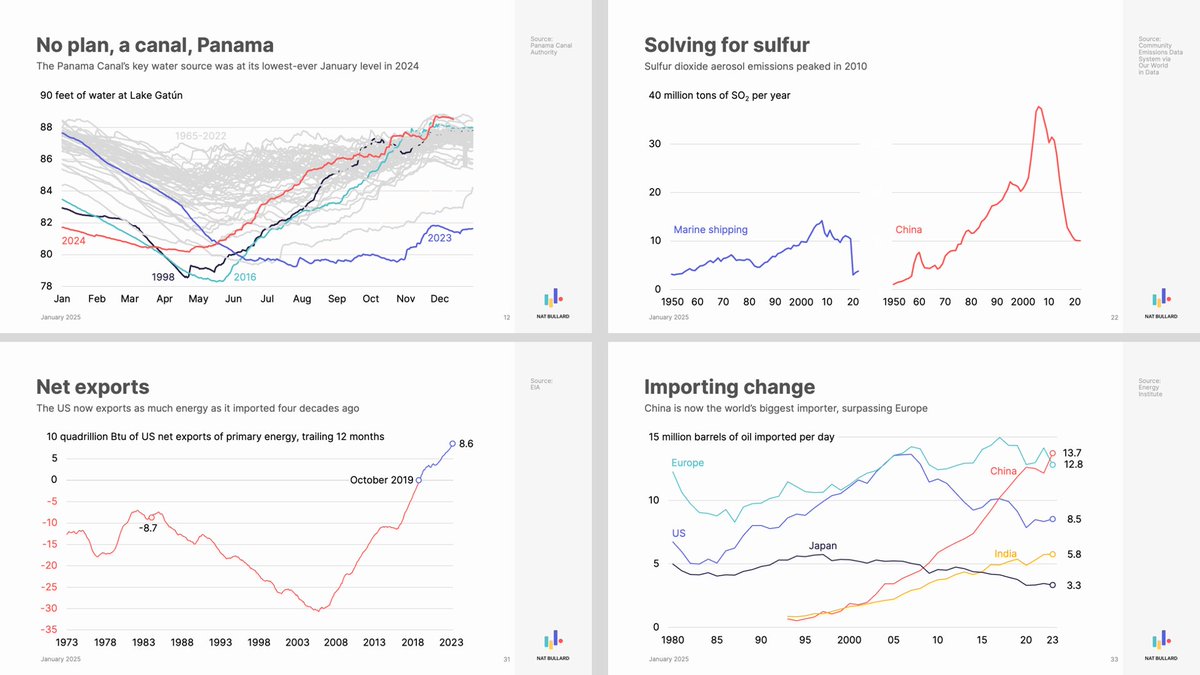 NatBullard's tweet image. My annual decarbonization presentation is here.
200 slides, covering everything from water levels in Lake Gatún to sulfur dioxide emissions to ESG fund flows to Chinese auto exports to artificial intelligence.
Link in reply