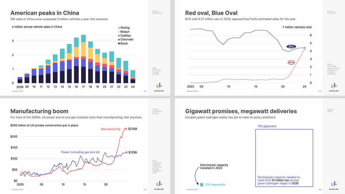NatBullard's tweet image. My annual decarbonization presentation is here.
200 slides, covering everything from water levels in Lake Gatún to sulfur dioxide emissions to ESG fund flows to Chinese auto exports to artificial intelligence.
Link in reply
