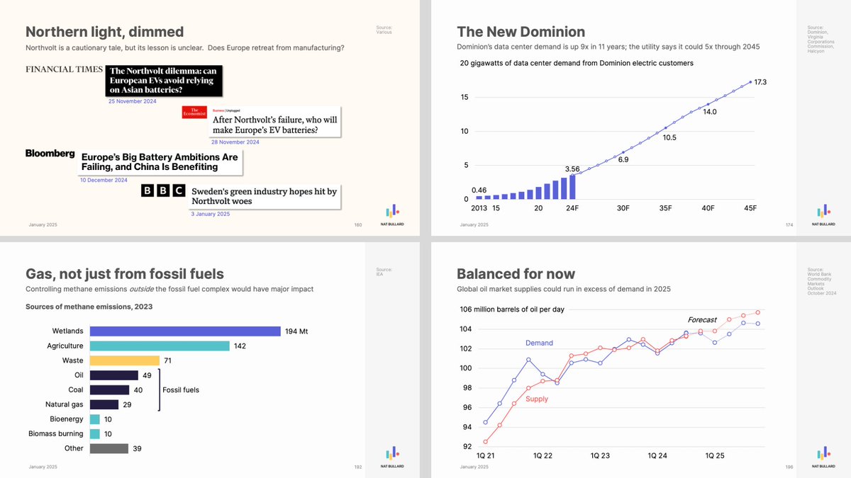 NatBullard's tweet image. My annual decarbonization presentation is here.
200 slides, covering everything from water levels in Lake Gatún to sulfur dioxide emissions to ESG fund flows to Chinese auto exports to artificial intelligence.
Link in reply