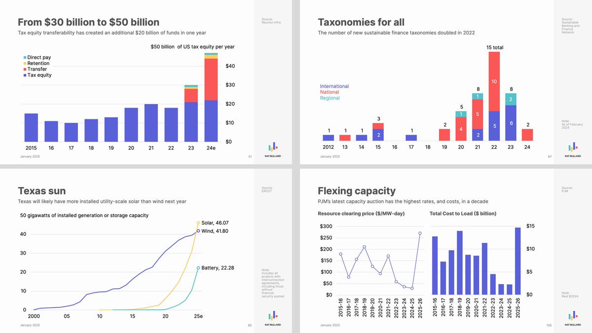 NatBullard's tweet image. My annual decarbonization presentation is here.
200 slides, covering everything from water levels in Lake Gatún to sulfur dioxide emissions to ESG fund flows to Chinese auto exports to artificial intelligence.
Link in reply