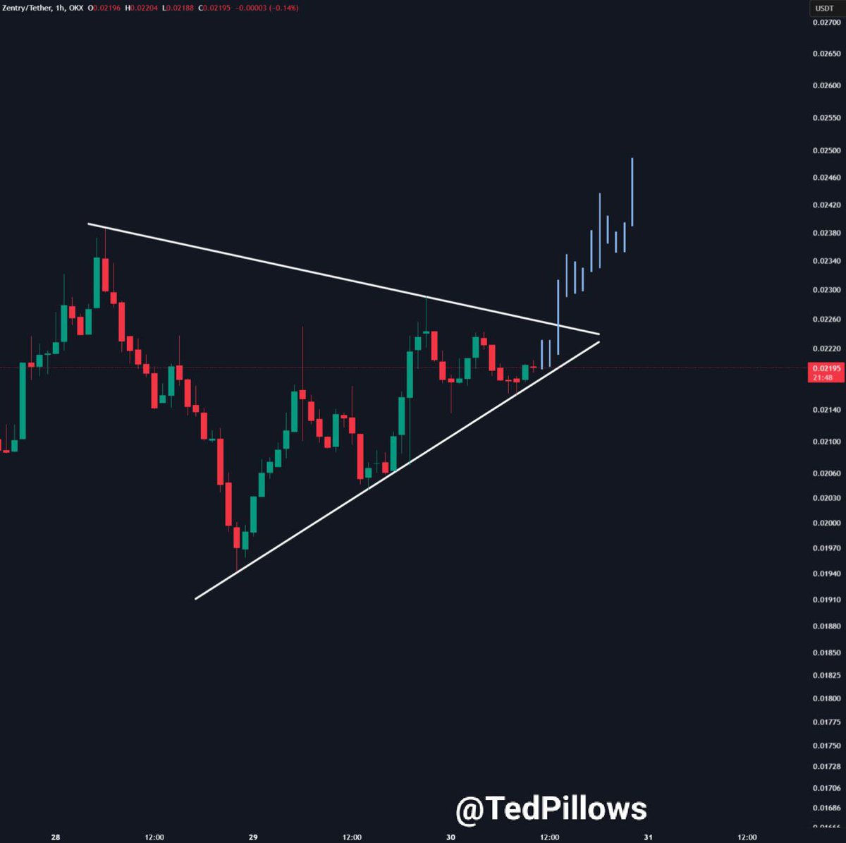$ZENT breakout could happen anytime soon.

GameFi narrative with < $150M MCap and listed on top exchanges like Bybit and OKX.

Zentry also launched a layer to power in-game AI agents.