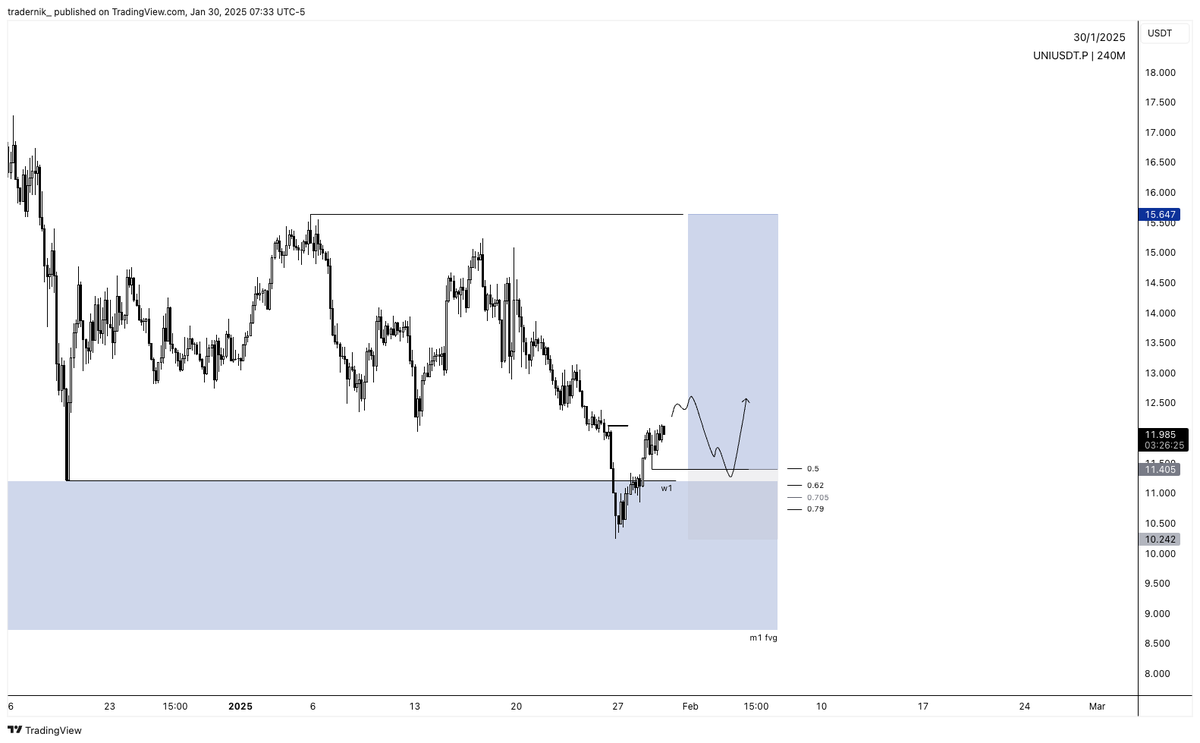 tradernik_'s tweet photo. $UNI long plan https://t.co/MCrNmmwMEJ